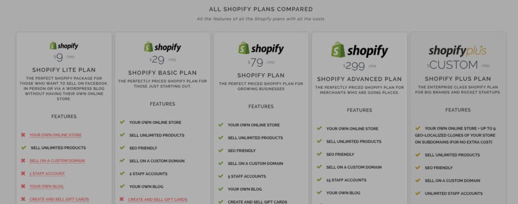 Shopify Fees Breakdown on Pricing Plans